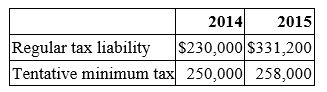 Aloha, Inc. had the following results for its first two years of operation:   Which of the following statements is true? A)  There is no AMT credit carryover from 2014 to 2015. B)  There is an AMT credit carryover from 2014 to 2015. C)  There is an AMT credit carryover from 2015 to 2016. D)  There is an AMT credit carryback from 2015 to 2014.