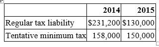 Pocahontas, Inc. had the following results for its first two years of operation:   Which of the following statements is true? A)  There is an AMT credit carryback from 2015 to 2014. B)  There is an AMT credit carryover from 2015 to 2016. C)  There is an AMT credit carryover from 2014 to 2015. D)  There is an AMT credit carryback from 2014 to 2013.