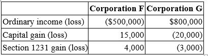Corporation F owns 95 percent of the outstanding stock of Corporation    a. Compute each corporation's taxable income if they file separate tax returns.  b. Compute consolidated taxable income if Corporation F and Corporation G file a consolidated tax return.
