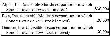 This year, Sonoma Corporation received the following dividends:    Before considering the above dividends, Sonoma has taxable income of $550,000. Calculate Sonoma's allowable dividends-received deduction and taxable income.