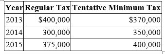 Tropical Corporation was formed in 2013. For 2013 through 2015, its regular and tentative minimum tax were as follows:    a. Compute Tropical's tax due for each year. b. In 2016, Tropical's regular taxable income is $2,000,000, and it has positive AMT adjustments of $500,000 and AMT preferences of $600,000. Compute Tropical's regular tax, tentative minimum tax, and tax due for 2016.