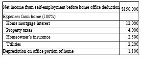 Aaron James has a qualifying home office. The office is 500 square feet and the entire house is 2,500 square feet. Use the following information to determine his allowable home office deduction:   A)  $5,240 B)  $4,140 C)  $4,260 D)  $21,800