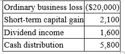 <strong>Perry is a partner in a calendar year partnership. His Schedule K-1 for the current tax year showed the following:   Perry's tax basis in his partnership interest at the beginning of the year was $15,400. How much of the ordinary loss may he deduct on his Form 1040?</strong> A) $11,700 B) $14,000 C) $10,200 D) $13,300 <div style=padding-top: 35px> 
