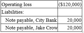 Orange, Inc. is a calendar year partnership with the following current year information:   On January 1, John James bought 50% general interest in Orange, Inc. for $30,000. How much of the operating loss may John deduct on his Form 1040? A)  $60,000 B)  $30,000 C)  $40,000 D)  $50,000