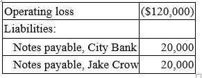 Cactus Company is a calendar year S corporation with the following current year information:   On January 1, John James bought 50% of Cactus Company stock for $30,000. How much of the operating loss may John deduct on his Form 1040? A)  $60,000 B)  $30,000 C)  $40,000 D)  $50,000