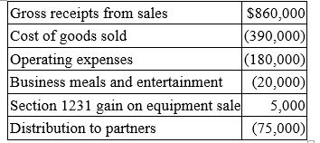 Bevo Partnership had the following financial activity for the year:    Compute Bevo's ordinary business income for the year and indicate which items must be separately stated.
