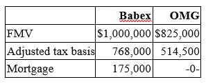 Babex Inc. and OMG Company entered into an exchange of real property. Here is the information for the properties to be exchanged.   Pursuant to the exchange, OMG assumed the mortgage on the Babex property. Compute Babex's gain recognized on the exchange and its tax basis in the property received from OMG. A)  $175,000 gain recognized; $768,000 basis in OMG property B)  No gain recognized; $768,000 basis in OMG property C)  $175,000 gain recognized; $943,000 basis in OMG property D)  None of the above.