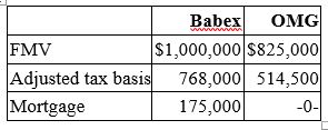 Babex Inc. and OMG Company entered into an exchange of real property. Here is the information for the properties to be exchanged.   Pursuant to the exchange, OMG assumed the mortgage on the Babex property. Compute OMG's gain recognized on the exchange and its tax basis in the property received from Babex. A)  $175,000 gain recognized; $514,500 basis in Babex property B)  No gain recognized; $689,500 basis in Babex property C)  No gain recognized; $514,500 basis in Babex property D)  None of the above.