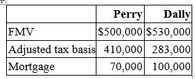 Perry Inc. and Dally Company entered into an exchange of real property. Here is the information for the properties to be exchanged.   Pursuant to the exchange, Perry assumed the mortgage on the Dally property, and Dally assumed the mortgage on the Perry property. Compute Dally's gain recognized on the exchange and its tax basis in the property received from Perry. A)  $30,000 gain recognized; $313,000 basis in the Perry property B)  100,000 gain recognized; $383,000 basis in the Perry property C)  $30,000 gain recognized; $283,000 basis in the Perry property D)  None of the above.