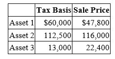 <strong>Gupta Company made the following sales of capital assets this year.   What is the effect of the three sales on Gupta's taxable income?</strong> A) $700 increase B) $12,900 increase C) No effect D) None of the above <div style=padding-top: 35px> 