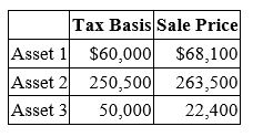 <strong>R&T Inc. made the following sales of capital assets this year.   What is the effect of the three sales on R&T's taxable income this year?</strong> A) $21,600 increase B) $12,900 increase C) No effect D) None of the above <div style=padding-top: 35px> 