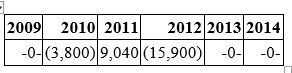 Proctor Inc. was incorporated in 2009 and adopted a calendar year. Here is a schedule of Proctor's net Section 1231 gains and (losses)  reported on its tax returns through   In 2015, Proctor recognized a $25,000 gain on the sale of business land. How is this gain characterized on Proctor's tax return? A)  $25,000 Section 1231 gain B)  $19,700 ordinary gain and $5,300 Section 1231 gain C)  $15,900 ordinary gain and $9,100 Section 1231 gain D)  $25,000 ordinary gain