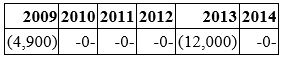 Delour Inc. was incorporated in 2009 and adopted a calendar year. Here is a schedule of Delour's net Section 1231 gains and (losses)  reported on its tax returns through 2014.   In 2015, Delour recognized a $50,000 gain on the sale of business land. How is this gain characterized on Delour's tax return? A)  $50,000 Section 1231 gain B)  $12,000 ordinary gain and $38,000 Section 1231 gain C)  $16,900 ordinary gain and $33,100 Section 1231 gain D)  $50,000 ordinary gain