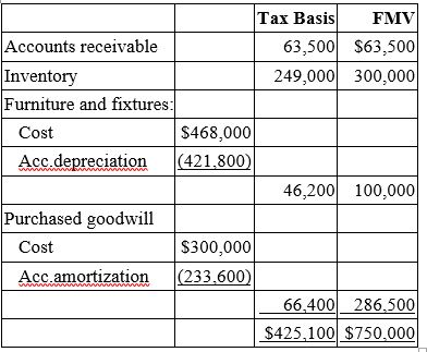 Twelve years ago, Mr. and Mrs. Bathgate purchased a business. This year, they sold the business for $750,000 lump-sum payment. The business had the following balance sheet assets.   As a result of the sale, the Bathgates should recognize: A)  $324,900 ordinary gain B)  $104,800 ordinary gain and $220,100 capital gain C)  $51,000 ordinary gain and $273,900 Section 1231 gain D)  None of the above.