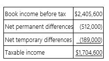 <strong>Southlawn Inc.'s taxable income is computed as follows.   Using a 34% rate, compute Southlawn's tax expense per books and tax payable.</strong> A) Tax expense per books $643,824; tax payable $579,564 B) Tax expense per books $579,564; tax payable $643,824 C) Tax expense per books $817,904; tax payable $579,564 D) None of the above <div style=padding-top: 35px> 