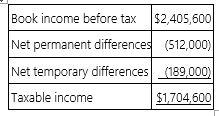 <strong>Southlawn Inc.'s taxable income is computed as follows.   Southlawn's tax rate is 34%. Which of the following statements is true?</strong> A) The permanent differences caused a $174,080 net increase in Southlawn's deferred tax liabilities. B) The permanent differences caused a $174,080 net decrease in Southlawn's deferred tax liabilities. C) The temporary differences caused a $64,260 net increase in Southlawn's deferred tax liabilities. D) The temporary differences caused a $64,260 net decrease in Southlawn's deferred tax liabilities. <div style=padding-top: 35px> 