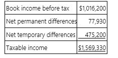 Goff Inc.'s taxable income is computed as follows.   Using a 34% rate, compute Goff's tax expense per books and tax payable. A)  Tax expense per books $345,508; tax payable $372,004 B)  Tax expense per books $345,508; tax payable $533,572 C)  Tax expense per books $507,076; tax payable $372,004 D)  Tax expense per books $372,004; tax payable $533,572