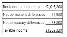 Goff Inc.'s taxable income is computed as follows.   Goff's tax rate is 34%. Which of the following statements is true? A)  The permanent differences caused a $26,496 net increase in Goff's deferred tax liabilities. B)  The permanent differences caused a $26,496 net increase in Goff's deferred tax assets. C)  The temporary differences caused a $161,568 net increase in Goff's deferred tax assets. D)  The temporary differences caused a $161,568 net increase in Goff's deferred tax liabilities.