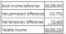 Krasco Inc.'s auditors prepared the following reconciliation between book and taxable income. The corporation has a 34% tax rate.    a. Compute Krasco's tax expense per books and tax payable. b. Compute Krasco's net increase in deferred tax assets or deferred tax liabilities (identify which) for the year.