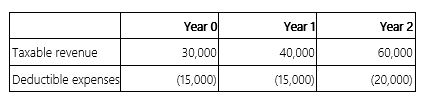 Mr. and Mrs. Rath invested in a business that will generate the following cash flows over a three-year period.   If the Raths' marginal tax rate over the three year period is 20% and they use a 6% discount rate, compute the NPV of the transaction. A)  $59,340 B)  $55,996 C)  $50,413 D)  None of the above