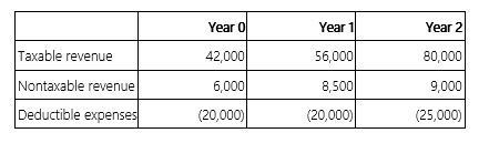 Ms. Card bought an investment that will generate the following cash flows over a three-year period.   If Ms. Card's marginal tax rate over the three year period is 40% and she uses a 6% discount rate, compute the NPV of the transaction. A)  $94,129 B)  $84,964 C)  $62,373 D)  None of the above