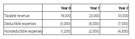 Mr. Basel made an investment that will generate the following cash flows over a three-year period.   If Mr. Basel's marginal tax rate over the three year period is 20% and he uses a 6% discount rate, compute the NPV of the transaction. A)  $30,028 B)  $33,557 C)  $39,781 D)  None of the above