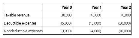 Mrs. Biggs invested in a business that will generate the following cash flows over a three-year period.   If Mrs. Biggs' marginal tax rate over the three year period is 30% and she uses a 6% discount rate, compute the NPV of the transaction. A)  $61,453 B)  $52,771 C)  $47,781 D)  None of the above