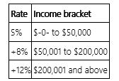 Jurisdiction M imposes an individual income tax based on the following schedule.   Which of the following statements is true? A)  The schedule provides no information as to whether Jurisdiction M's tax is horizontally equitable. B)  Jurisdiction M's tax is vertically equitable. C)  Jurisdiction M's tax is vertically equitable only for individuals with $50,000 or less taxable income. D)  Both A. and B. are true.