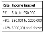 Jurisdiction M imposes an individual income tax based on the following schedule.   Which type of rate structure does this tax use? A)  Proportionate B)  Regressive C)  Progressive D)  Multi-bracket