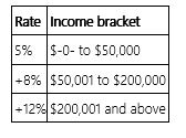 Jurisdiction M imposes an individual income tax based on the following schedule.   Mr. Coen has $78,000 taxable income. Compute the tax on this income. A)  $4,740 B)  $6,240 C)  $8,740 D)  None of the above