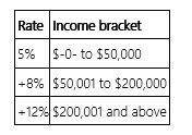 Jurisdiction M imposes an individual income tax based on the following schedule.   Which of the following statements is false? A)  If Ms. Lui's taxable income is $33,400, her average tax rate is 5%. B)  If Mr. Bell's taxable income is $519,900, his marginal tax rate is 12%. C)  If Ms. Vern's taxable income is $188,000, her average tax rate is 7.2%. D)  None of the above is false.