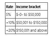 The country of Valhalla levies an income tax with the following rate structure.     A. Mrs. Greene's annual income is $125,000. Compute her tax, her average tax rate, and her marginal tax rate.  B. Mr. Chen's annual income is $220,000. Compute his tax, his average tax rate, and his marginal tax rate.  C. Does Valhalla have a proportionate, progressive, or regressive tax rate structure?