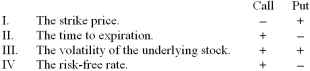 Which of the following is/are correct?   A)  I and II only B)  I and III only C)  II and III only D)  II and IV only E)  I, II, and IV
