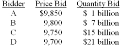 The Federal Reserve is offering Treasury bills with a par value of $30 billion for sale. They have received $11 billion of noncompetitive bids. The competitive bids for a $10,000 par value bond are:   How much money will the Federal Reserve raise from this offering? A)  $29.55 billion B)  $29.40 billion C)  $29.10 billion  D)  $29.33 billion E)  $29.25 billion 