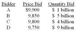 The Federal Reserve is offering Treasury bills with a par value of $8 billion for sale. They have received $2 billion of noncompetitive bids. The competitive bids for a $10,000 par value bond are:   How much money will the Federal Reserve raise from this offering? A)  $7.92 billion B)  $7.88 billion C)  $7.86 billion D)  $7.84 billion E)  $7.80 billion