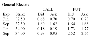 <strong>At what price will a dealer sell the Jun $34 put on General Electric stock? </strong> A) $1.64 B) $1.73 C) $1.77 D) $2.52 E) $2.56