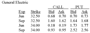 <strong>You are buying the June call on General Electric stock at $0.19. What amount will you pay per share if you decide to exercise this option? </strong> A) $32.50 B) $32.69 C) $33.81 D) $34.00 E) $34.19