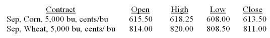 <strong>You purchased four September corn futures contracts at what turned out to be the highest price of the day and sold those contracts at today's close. What is your total profit or loss on this investment? </strong> A) -$287.50 B) -$950 C) -$2,875 D) $9,500 E) $14,250