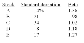 Which one of the following stocks has the highest expected risk premium?   A)  A B)  B C)  C D)  D E)  E