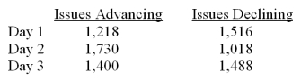 Given the following information, what is the value of the advance/decline line on the third day of this 3-day period?   A)  -277 B)  -198 C)  +202 D)  +326 E)  +406