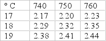 You obtain a mercury barometric reading of 760 mm Hg at 17° C. Using the following factor table, compute the corrected pressure.   A)  223.0 mm Hg B)  747.7 mm Hg C)  757.8 mm Hg D)  762.3 mm Hg