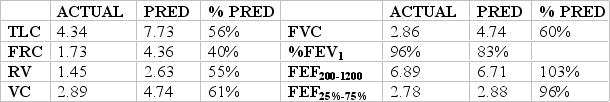 What conclusions can you draw from the following data, obtained on a 67-year-old, 76-kg man admitted for pulmonary complications arising from silicosis?   A)  Results indicate generalized airway obstruction. B)  Results indicate normal pulmonary function. C)  Results indicate a combined disease process. D)  Results indicate a restrictive lung disorder.