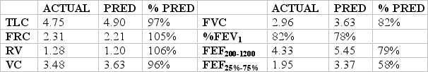 What conclusions can you draw from the following data, obtained from a 41-year-old man who admits to  occasional smoking  but otherwise reveals no past history of pulmonary problems?   A)  Results indicate small airway obstruction. B)  Results indicate generalized airway obstruction. C)  Results indicate a restrictive lung disorder. D)  Results indicate a combined disease process.