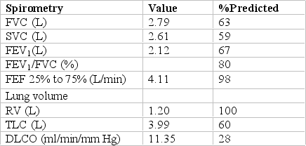 You are called to attend to an ER patient complaining of shortness of breath and severe dyspnea on exertion. Patient history is significant for a 30-year-pack smoking history, dry nonproductive cough, and occasional pedal edema. CXR findings are not remarkable except for mild cardiomegaly. You want to rule out ILD versus obstructive lung disease. Results for pulmonary function testing are shown below.   These results are consistent with: A)  small airway disease. B)  air trapping. C)  severe obstructive disease. D)  loss of alveolar capillary surface.