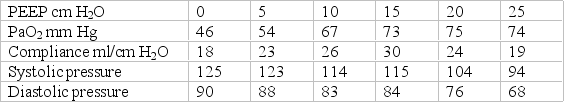 The following data are gathered during a PEEP study (FiO<sub>2</sub> = 0.60) . Based on these data, what is the optimum PEEP level?   A)  10 cm H<sub>2</sub>O B)  15 cm H<sub>2</sub>O C)  20 cm H<sub>2</sub>O D)  25 cm H<sub>2</sub>O