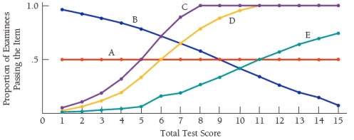 Exhibit 6-1    -Refer to Exhibit 6-1.Which item is inversely related to performance on the test? A)  item a B)  item b C)  item c D)  item d E)  item e
