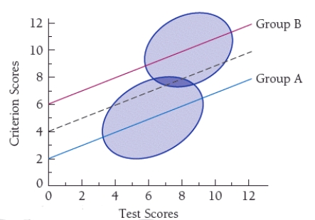 Exhibit 19-1    -Refer to Exhibit 19-1.In the above figure,a test score of 6 is associated with a criterion score of approximately ____ for Group A and ____ for Group B. A)  5;9 B)  5;5 C)  6;6 D)  8;6