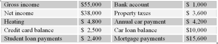 Given the following,calculate the GDS ratio.All income and expense items are annual.   A)  28% B)  41% C)  44% D)  52% E)  63%