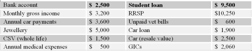 Given the following,what is the individual's net worth?   A)  $11,810 B)  $11,410 C)  $10,910 D)  $6,810 E)  $6,500