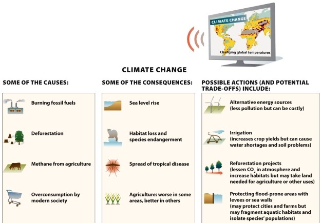  Infographic 1.3  -Using Infographic 1.3, what is the triple bottom line of climate change? 